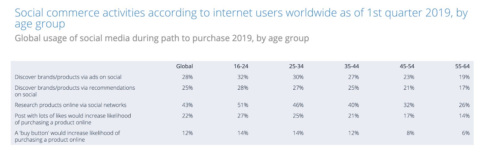 آمار جهانی خرید و فروش آنلاین